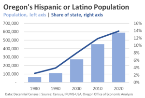 Oregon’s growing Hispanic population helps economy