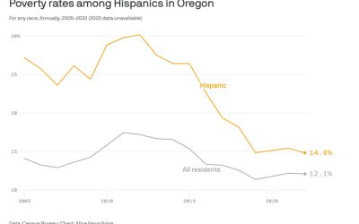 Data shows economic improvement for Oregon Hispanics